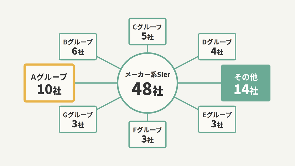 メーカー系SIerの主要グループ別の企業数
