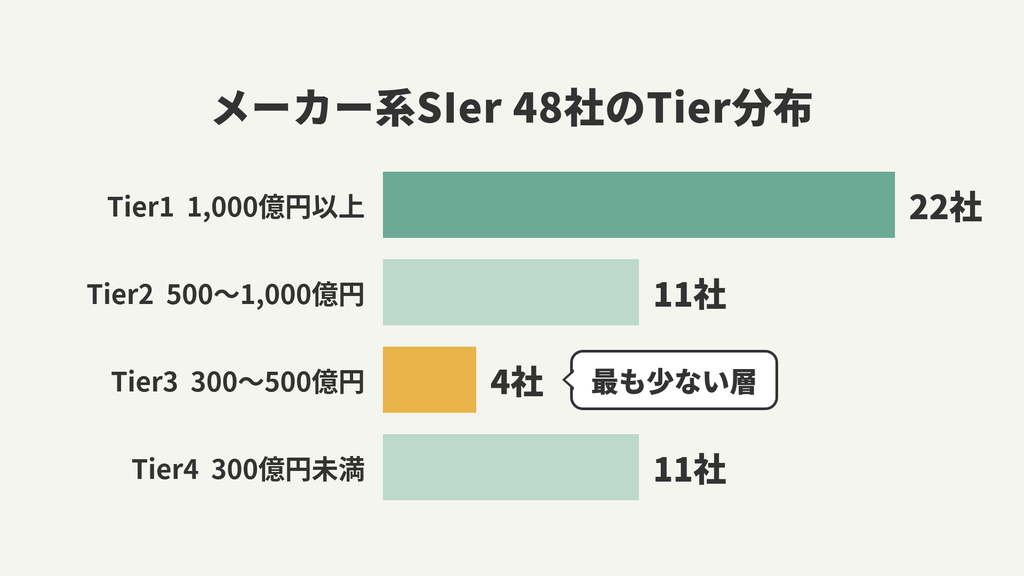 メーカー系SIer48社のTier別社数の分布