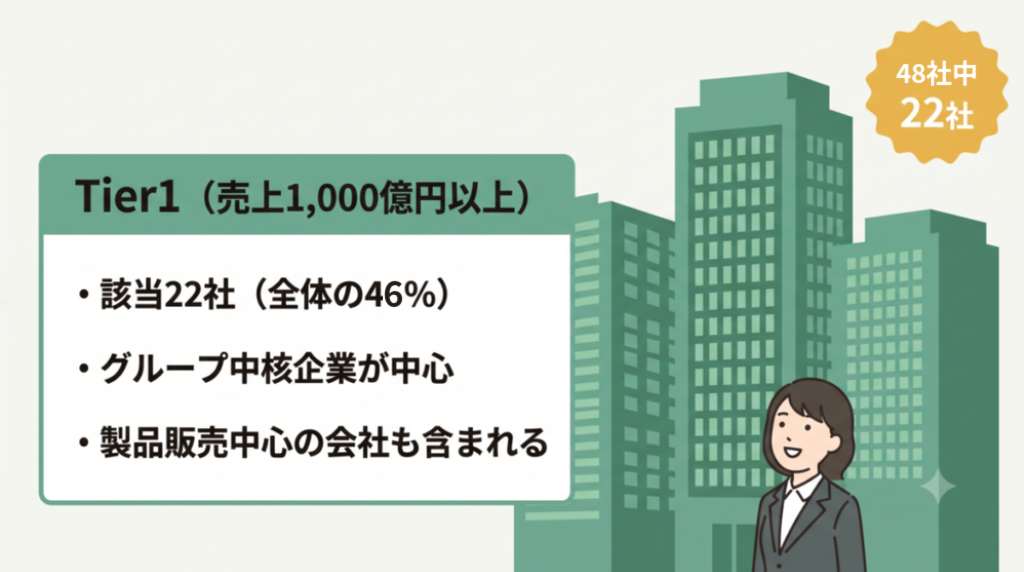 売上高1,000億円以上のTier1メーカー系SIer