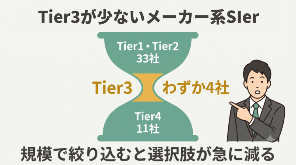 売上高300億〜500億円のTier3メーカー系SIerが少ない分布