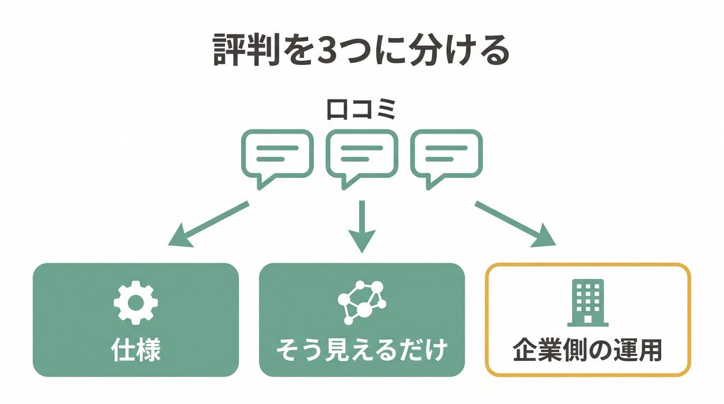 リクナビNEXTの評判を仕様・仕組み・企業側の運用の3つに仕分けた図