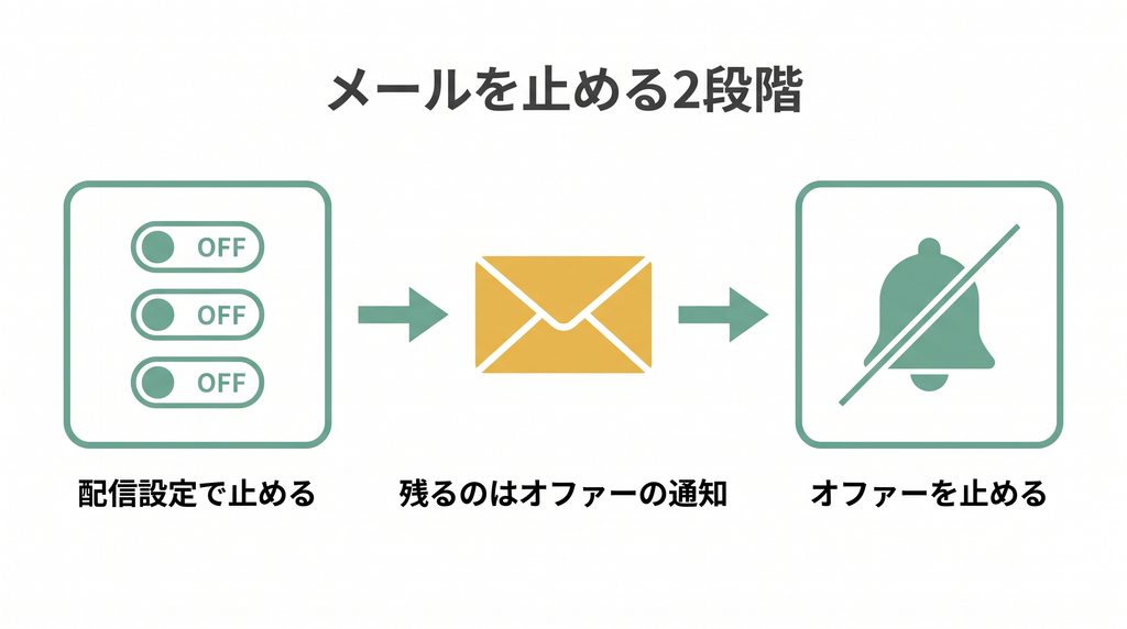 リクナビNEXTのメールを2段階で止める手順。配信設定とオファー停止