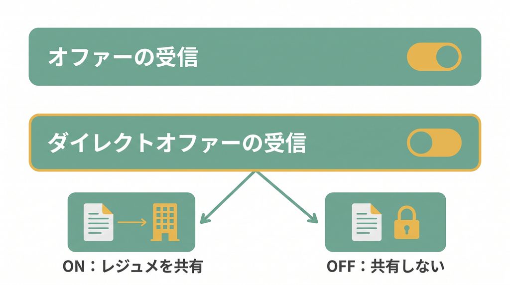 リクナビNEXTのオファーとダイレクトオファーは別のスイッチという図