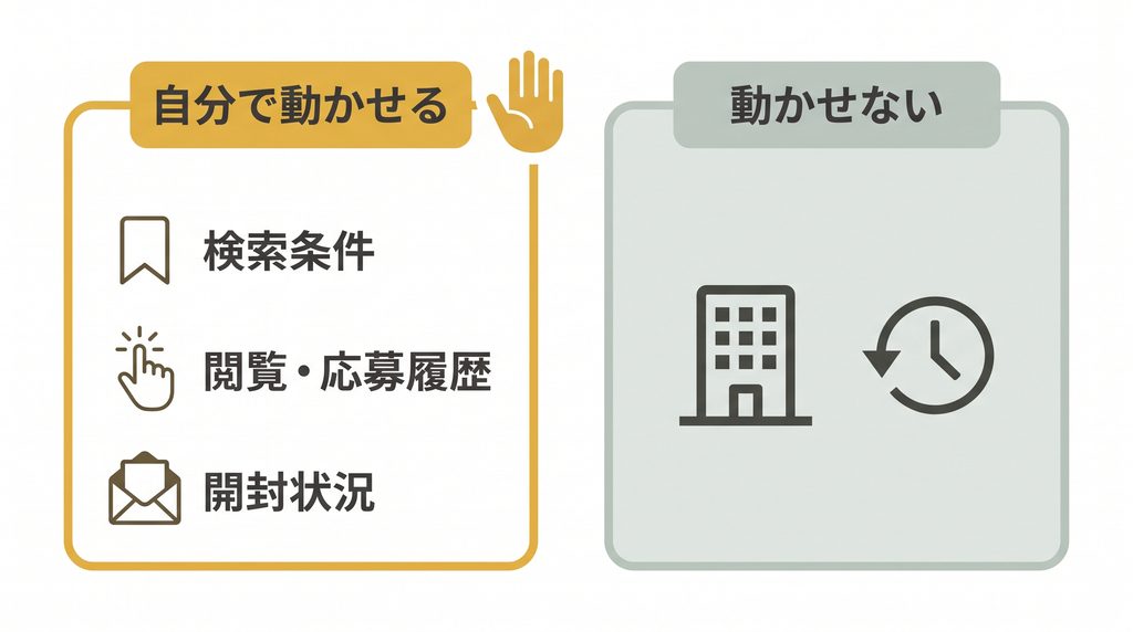 リクナビNEXTでオファーが届く材料のうち自分で動かせるものを分けた図