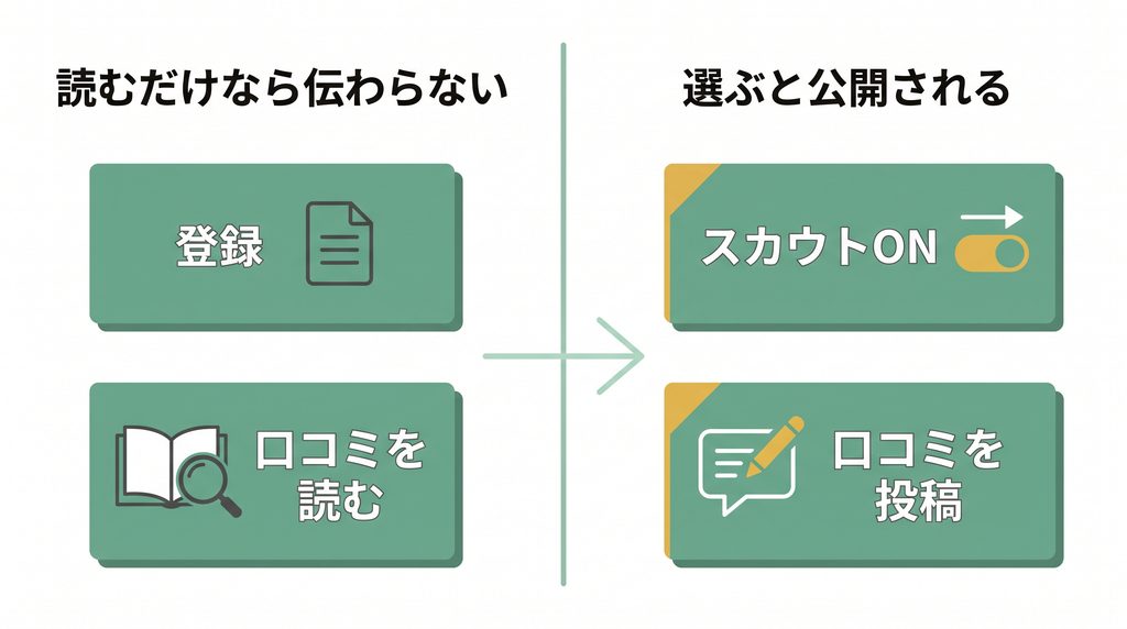 転職会議の登録でバレる不安を読むだけと投稿に分けた対比図（2026年9月時点）