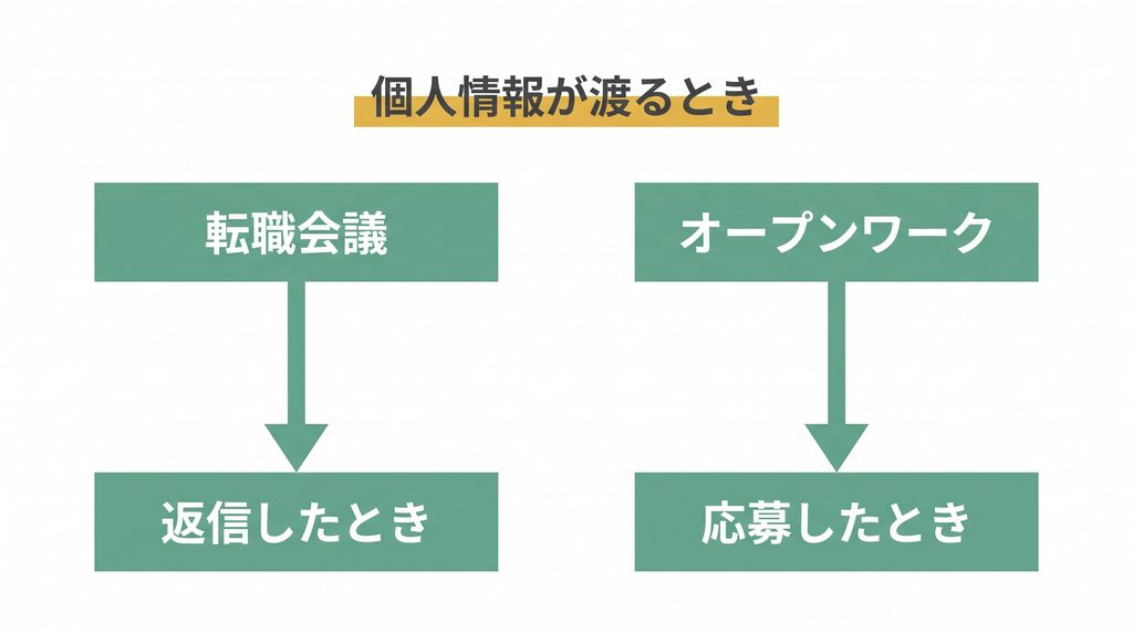 転職会議とオープンワークで個人情報が渡るタイミングの違い（2026年9月時点）