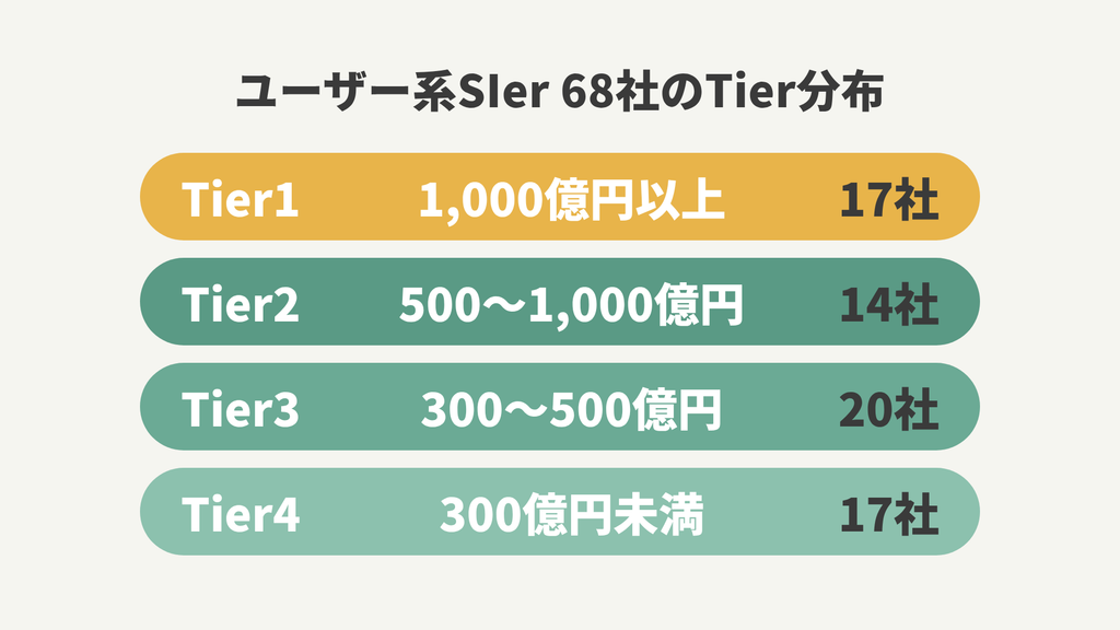 ユーザー系SIer68社のTier別社数と売上レンジ