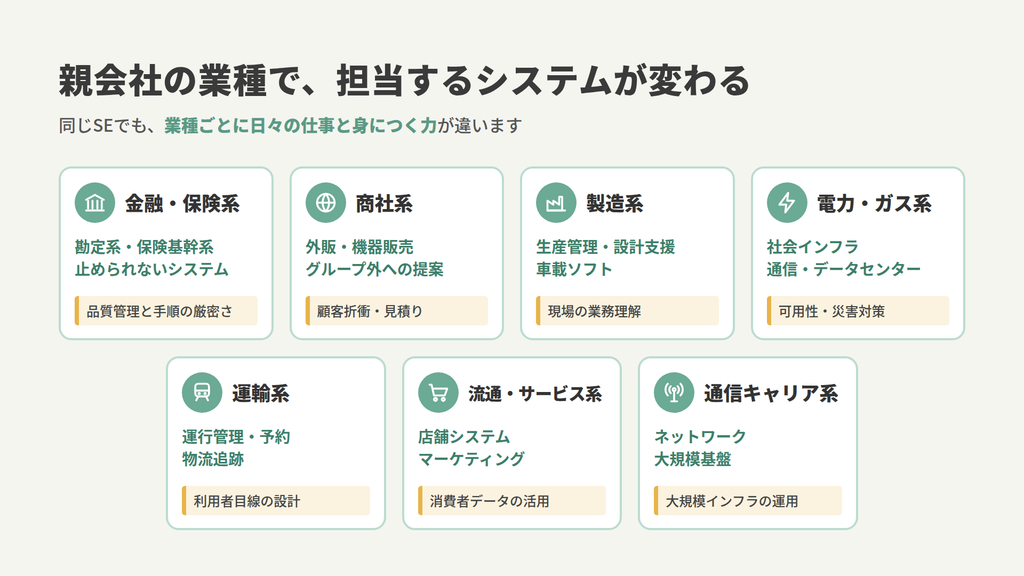 親会社の業種別に担当するシステムの違い（金融・保険系、商社系、製造系、電力・ガス系、運輸系、流通・サービス系、通信キャリア系）