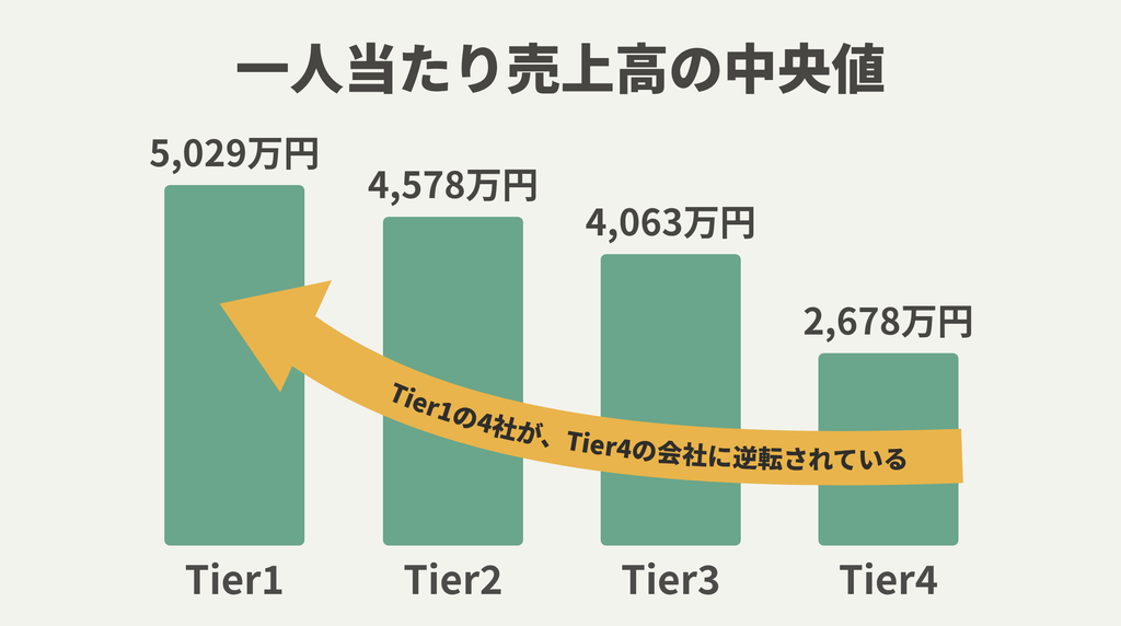ユーザー系SIerのTier別一人当たり売上高の中央値（36社）