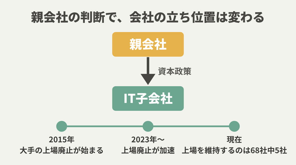 親会社の資本政策とユーザー系SIerの上場廃止の流れ（2015年以降）