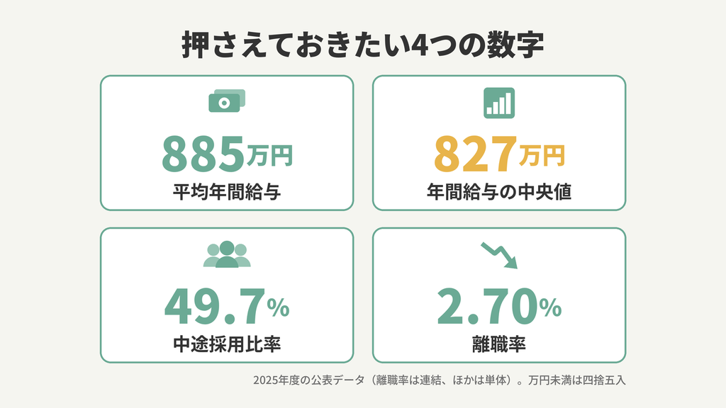 平均年間給与885万円、中央値827万円、中途採用比率49.7%、離職率2.70%をまとめた図