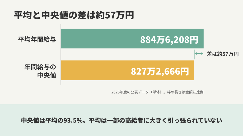 2025年度の平均年間給与884万6,208円と中央値827万2,666円を比べた棒グラフ。差は約57万円
