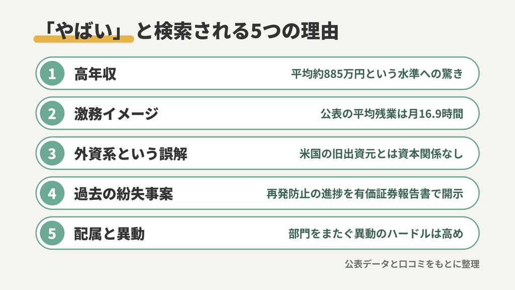 BIPROGYが「やばい」と検索される5つの理由（高年収、激務イメージ、外資系という誤解、過去の紛失事案、配属と異動）を整理した図