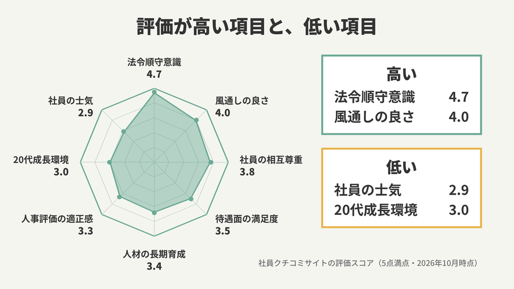 OpenWorkでのBIPROGYの8項目の評価スコアのレーダーチャート。法令順守意識4.7が最も高く、社員の士気2.9が最も低い