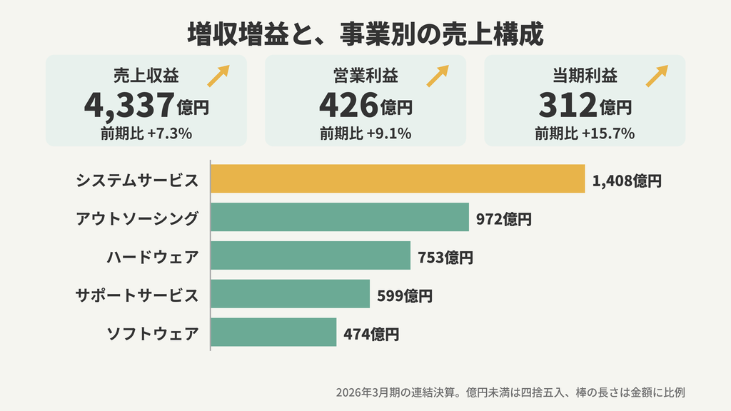 BIPROGYの2026年3月期決算。売上収益4,337億円・営業利益426億円・当期利益312億円と、セグメント別の売上収益を比べた棒グラフ