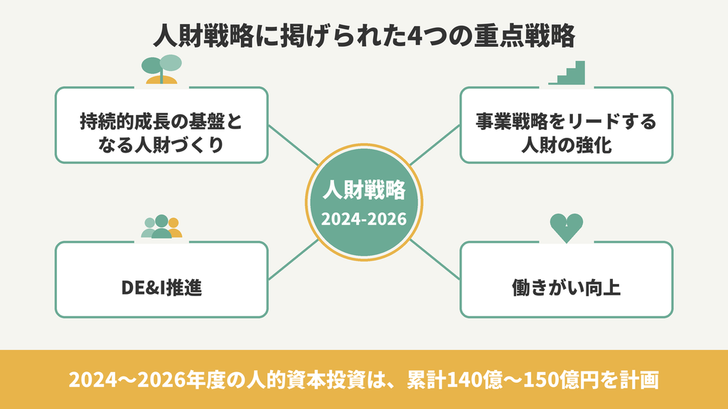 BIPROGYの人財戦略（2024-2026）の4つの重点戦略と、累計140億〜150億円の人的資本投資計画を整理した図