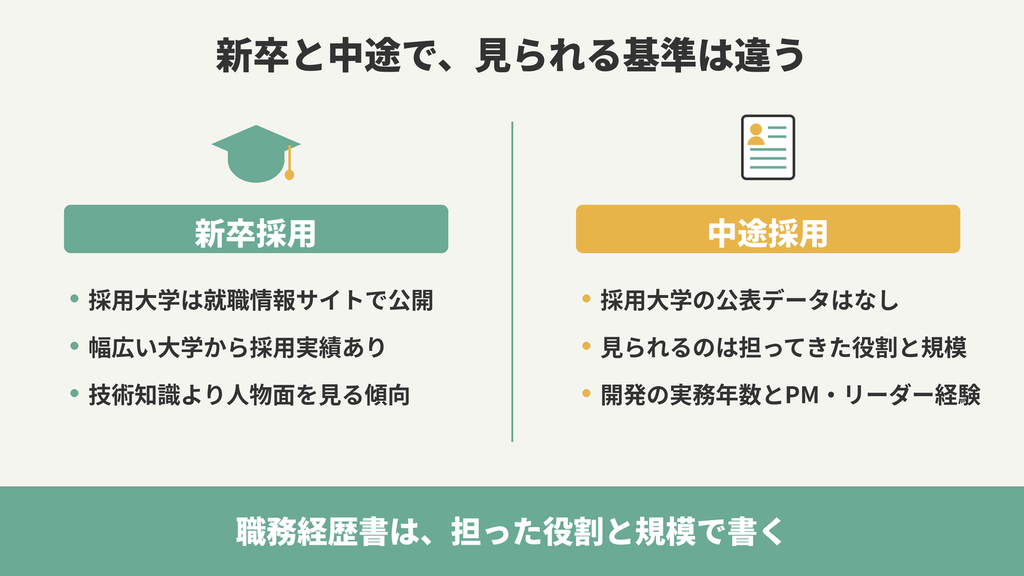 新卒採用と中途採用で異なる、学歴と経験の見られ方を比べた図