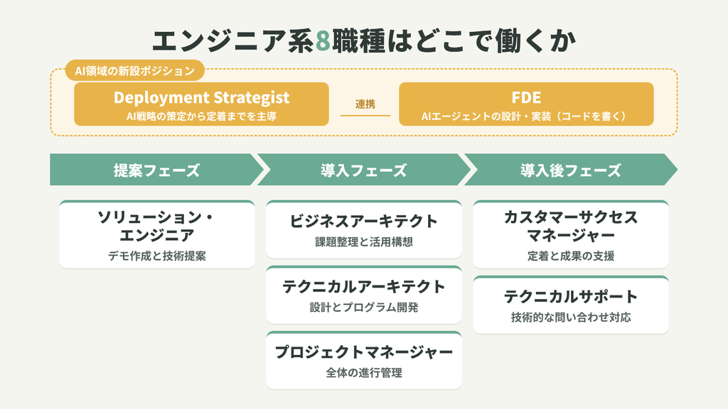 エンジニア系8職種を、提案・導入・導入後の3フェーズとAI領域の新設ポジションに整理した図解