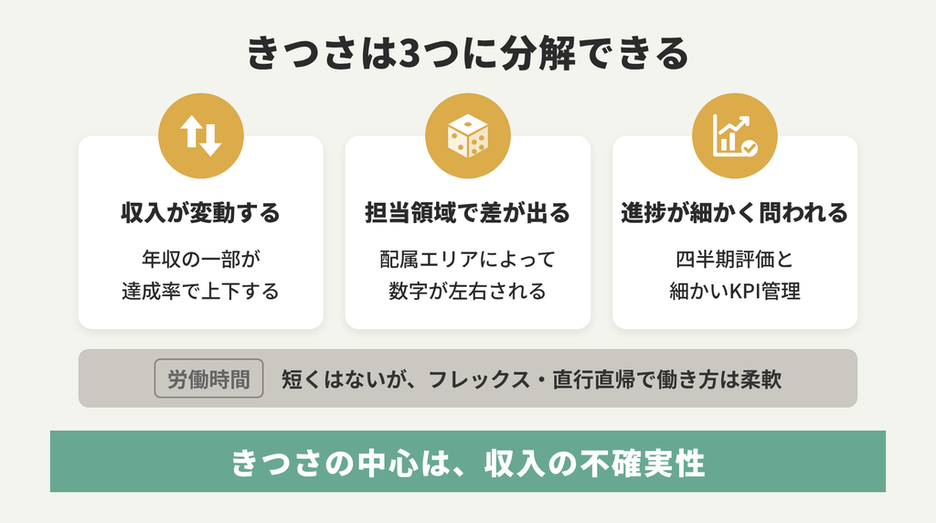セールスフォース・ジャパンの営業がきつい3つの理由。収入が達成率で変動する、担当領域で数字に差が出る、進捗が細かく管理される。きつさの中心は収入の不確実性