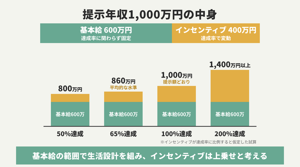 提示年収1,000万円の内訳と達成率別の年収。基本給600万円は固定で、50％達成で800万円、平均的な水準の65％で860万円、100％で1,000万円、200％で1,400万円以上になる試算